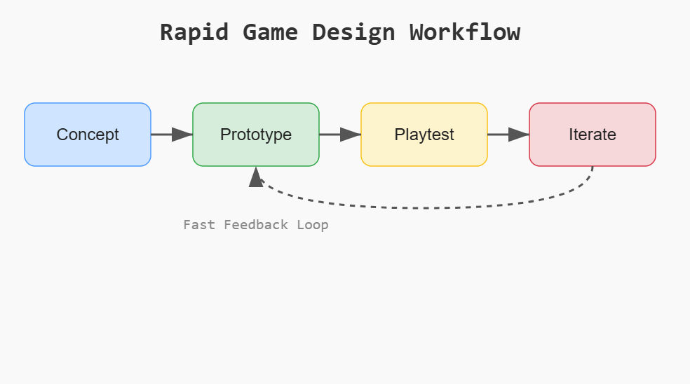 Game Development Process