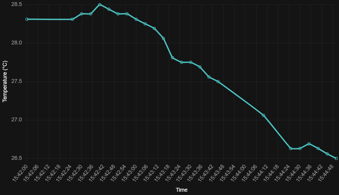 Temperature chart